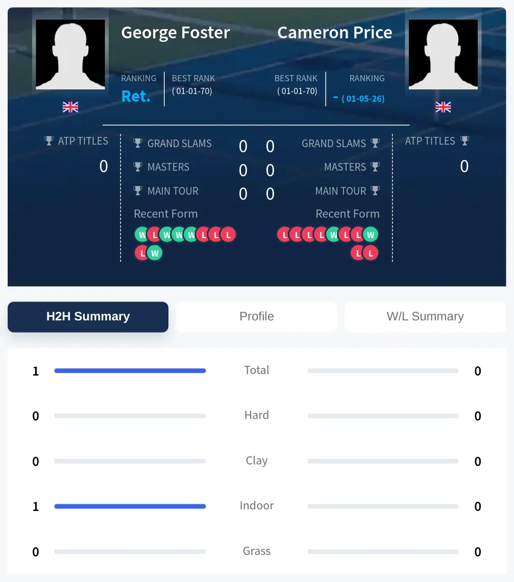 Foster Price H2h Summary Stats