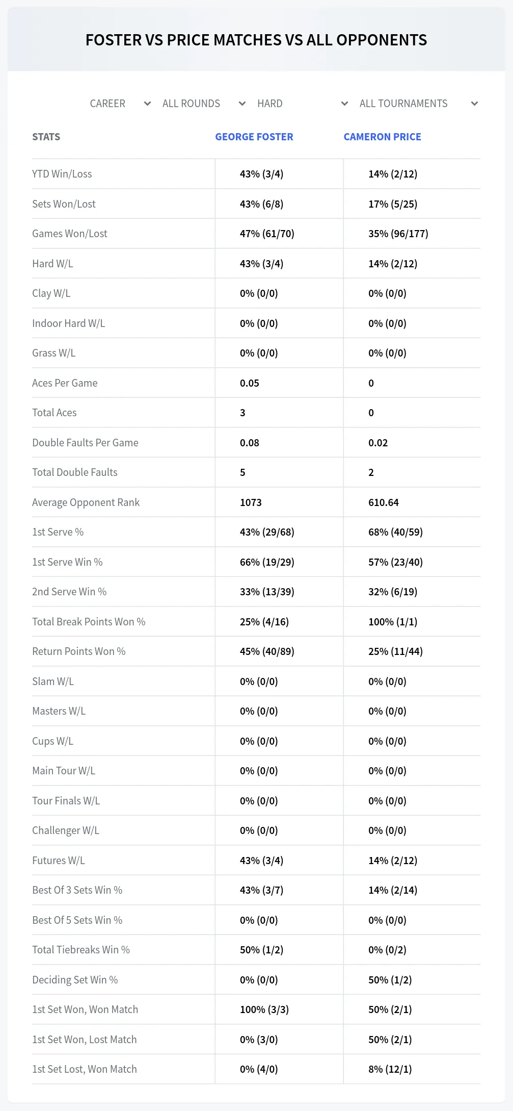 George Foster Cameron Price Prediction Stats