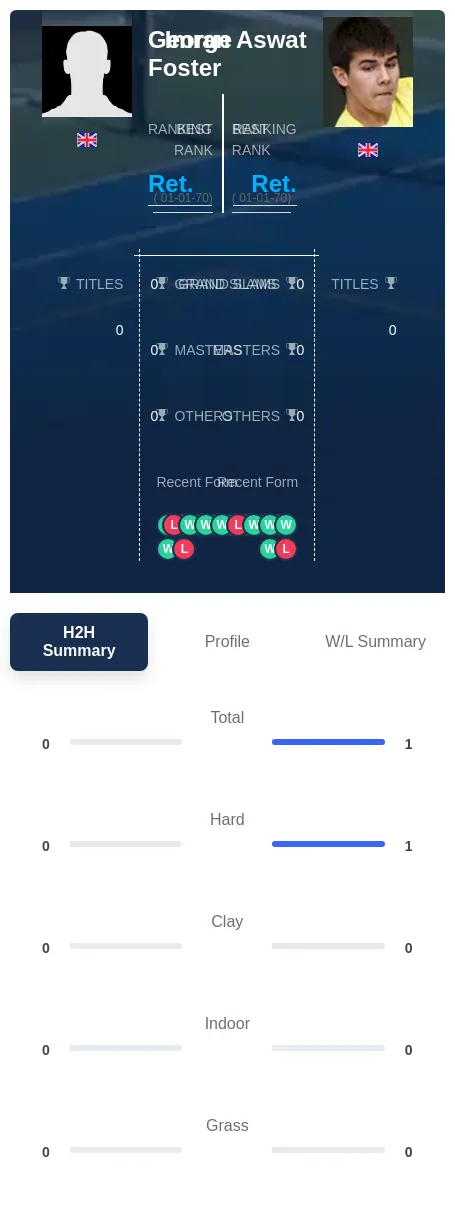Aswat Foster H2h Summary Stats