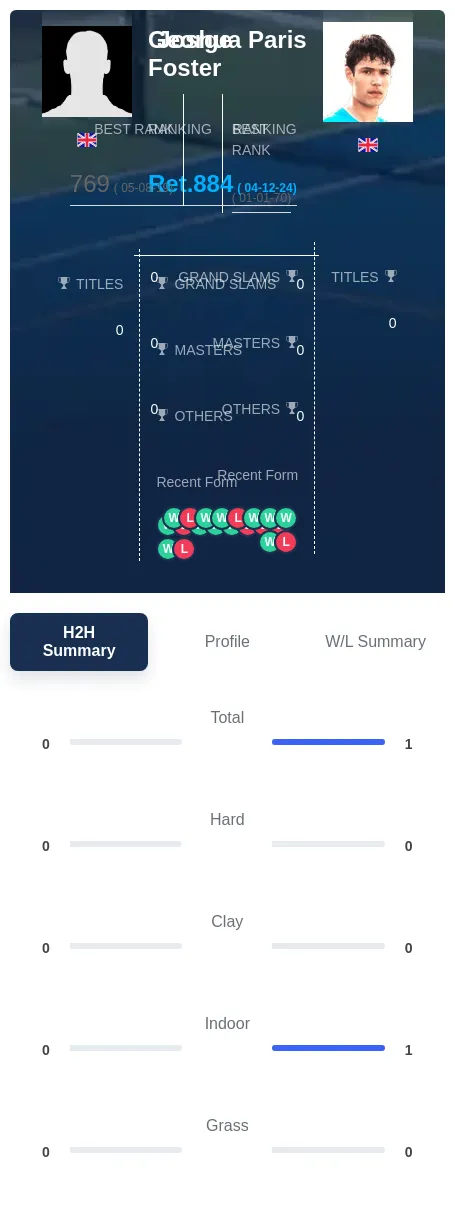 Foster Paris H2h Summary Stats