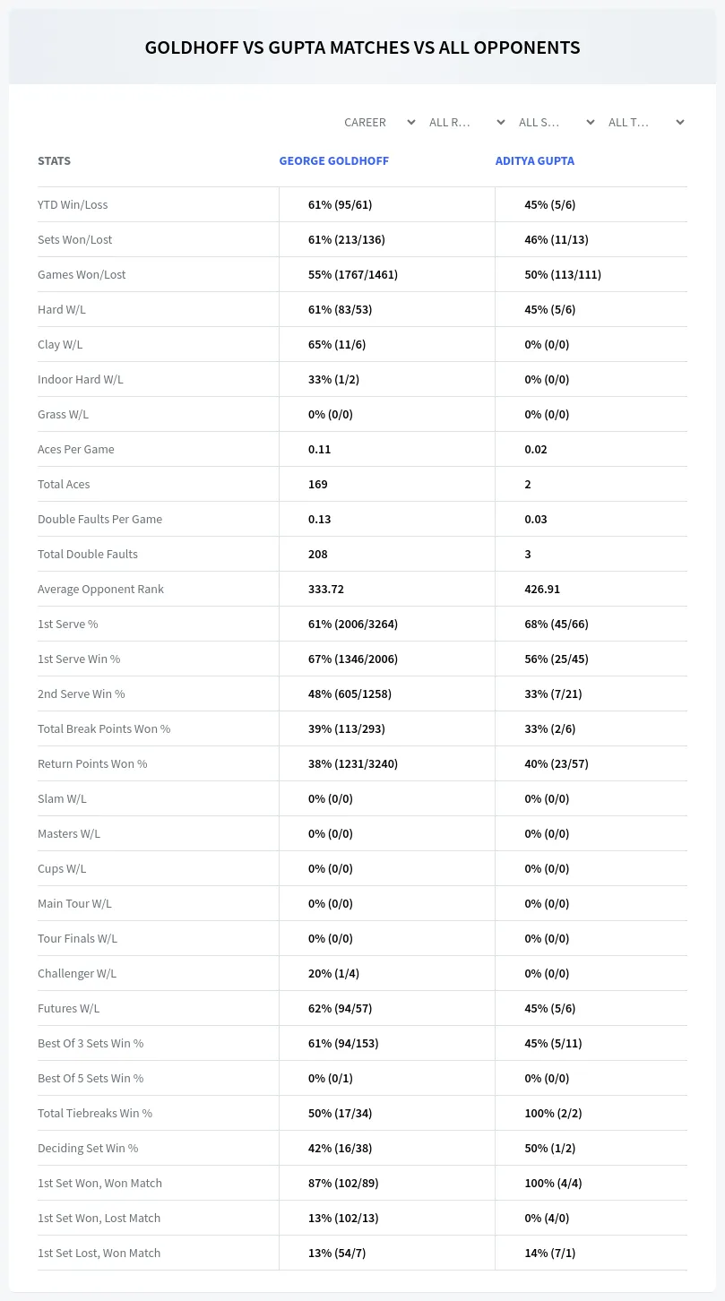 Aditya Gupta George Goldhoff Prediction Stats