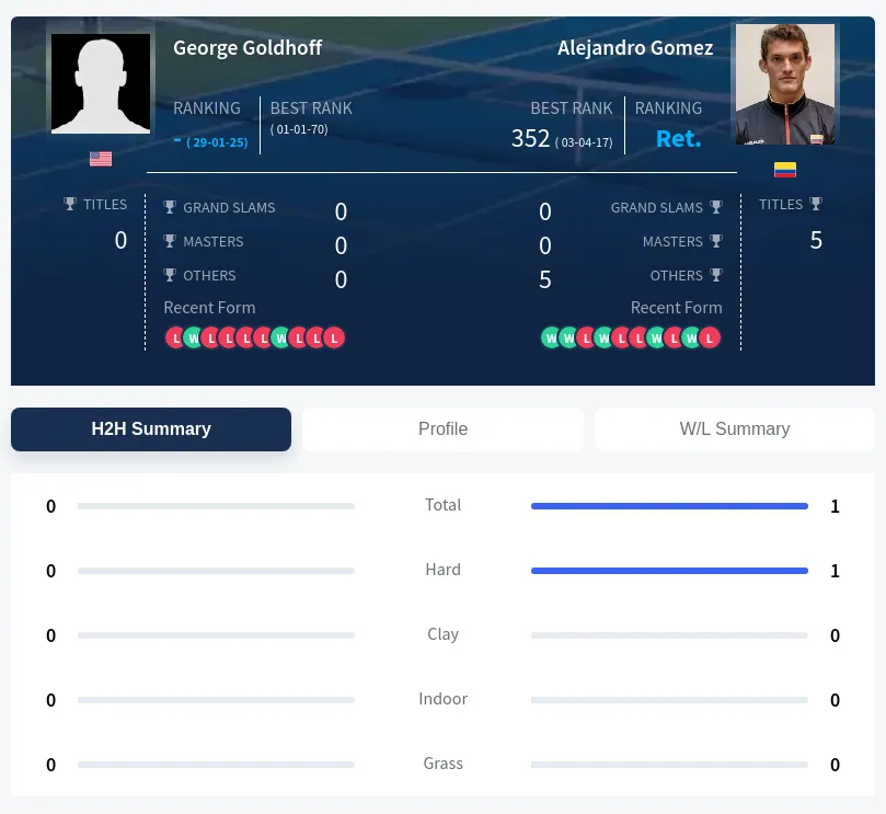 Goldhoff Gomez H2h Summary Stats