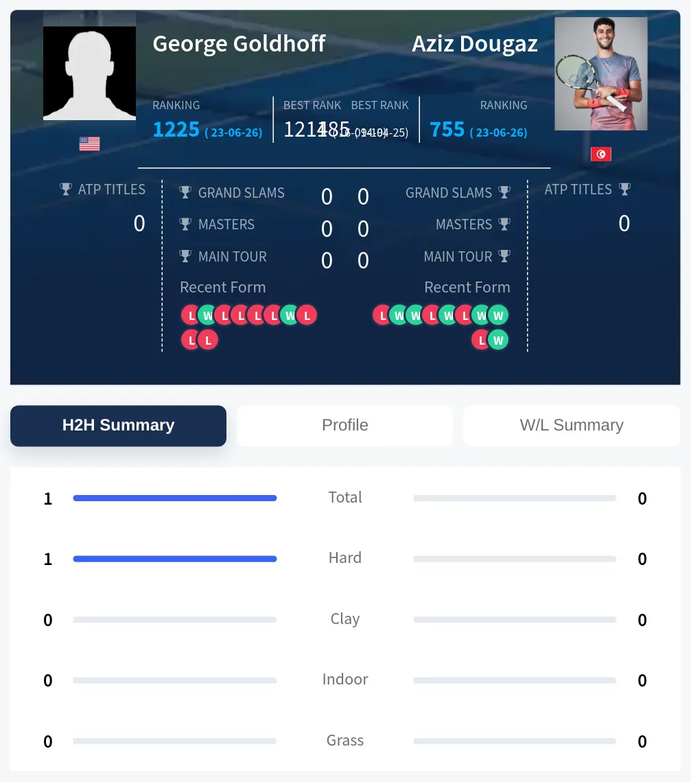 Goldhoff Dougaz H2h Summary Stats