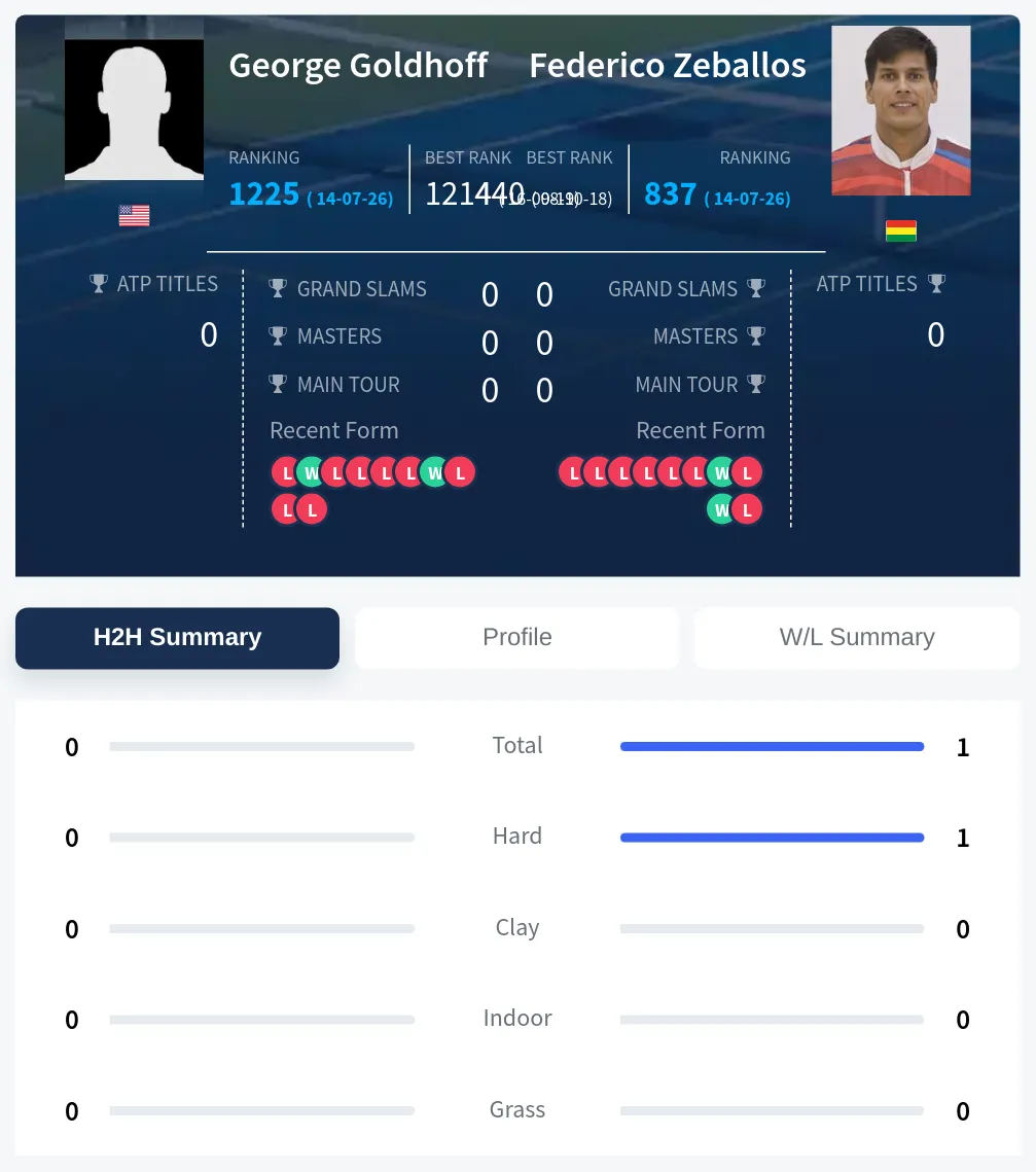 Goldhoff Zeballos H2h Summary Stats