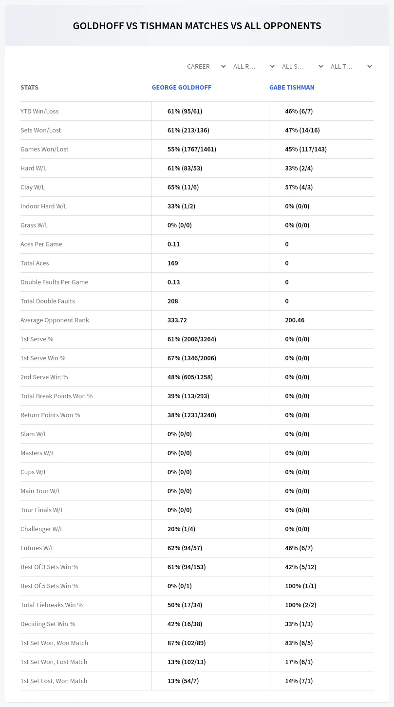 George Goldhoff Gabe Tishman Prediction Stats