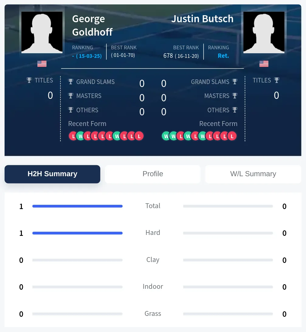 Goldhoff Butsch H2h Summary Stats