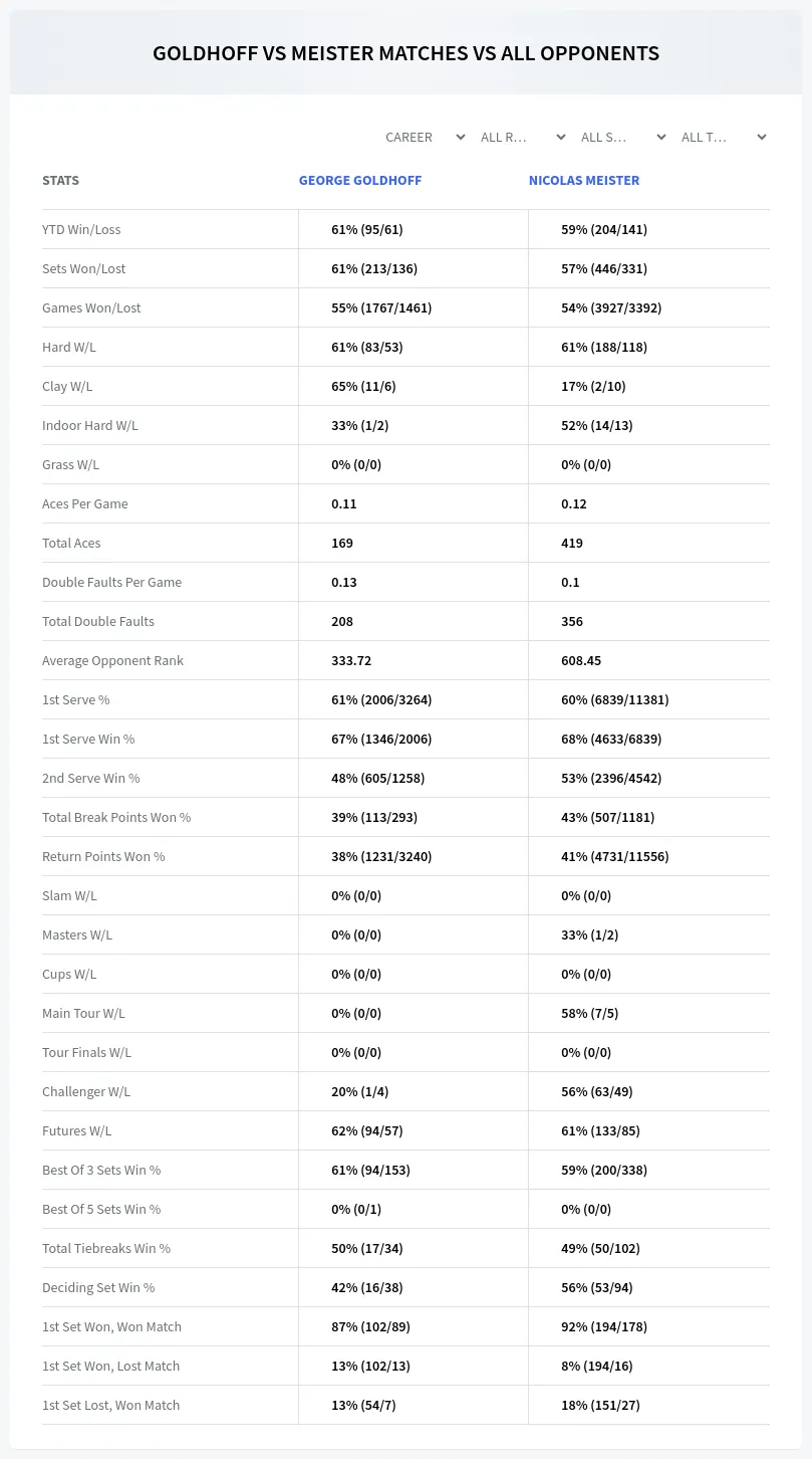 George Goldhoff Nicolas Meister Prediction Stats
