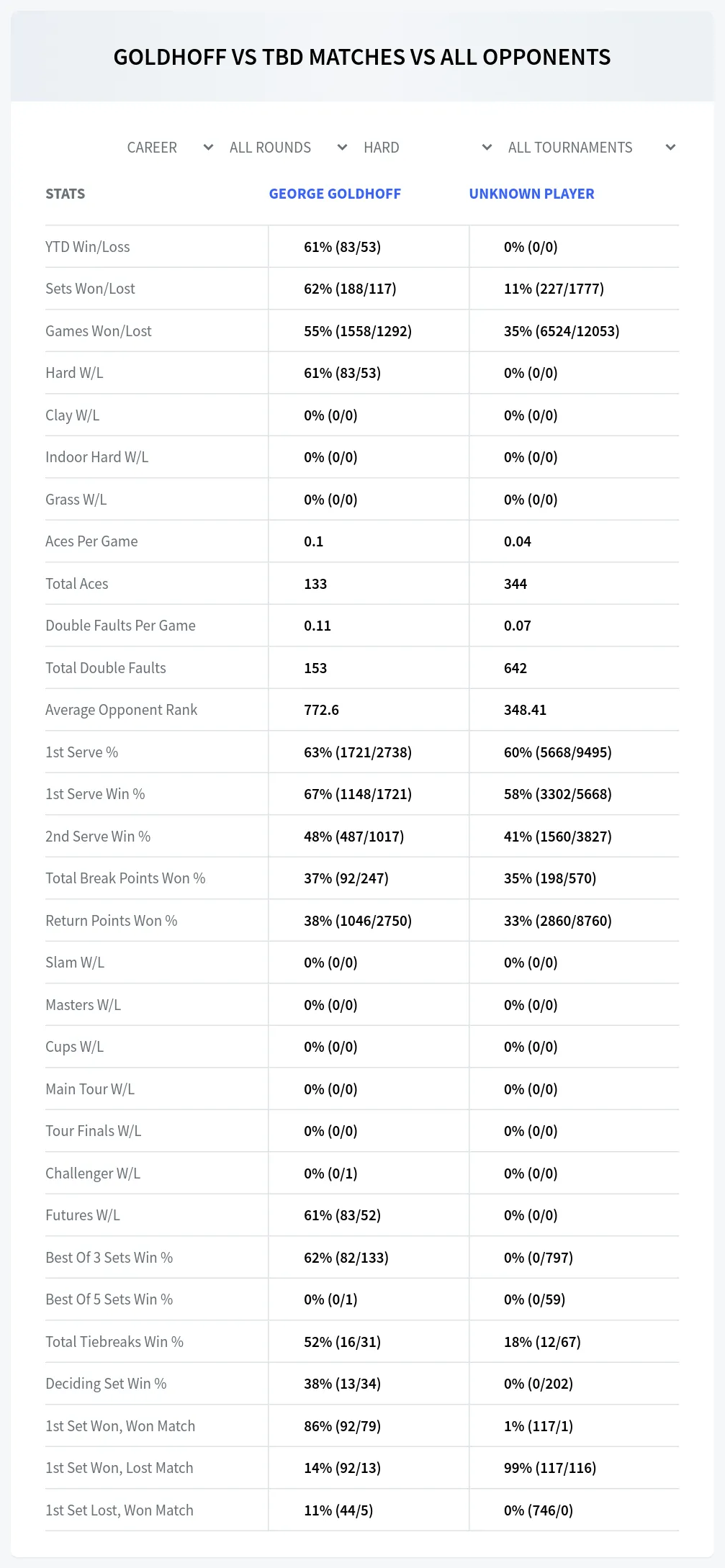 George Goldhoff Unknown Player Prediction Stats