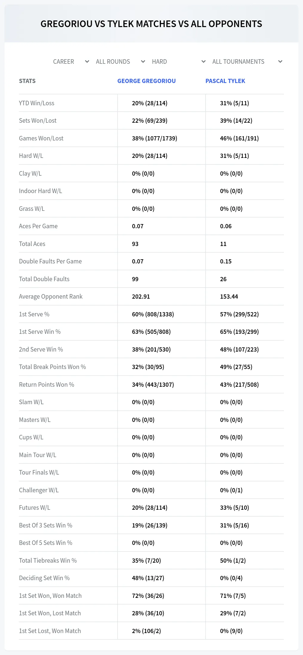 Pascal Tylek George Gregoriou Prediction Stats