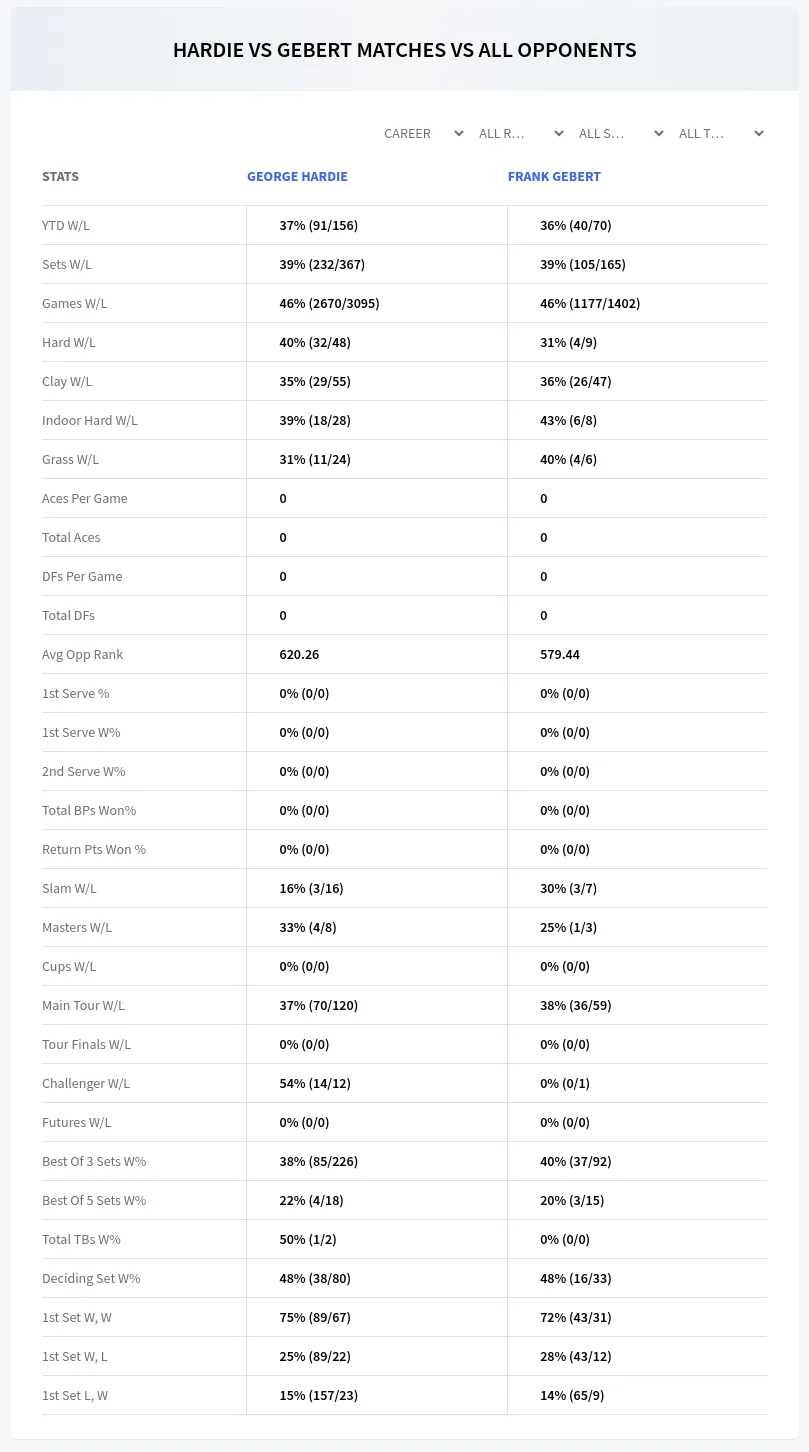 George Hardie Frank Gebert Prediction Stats