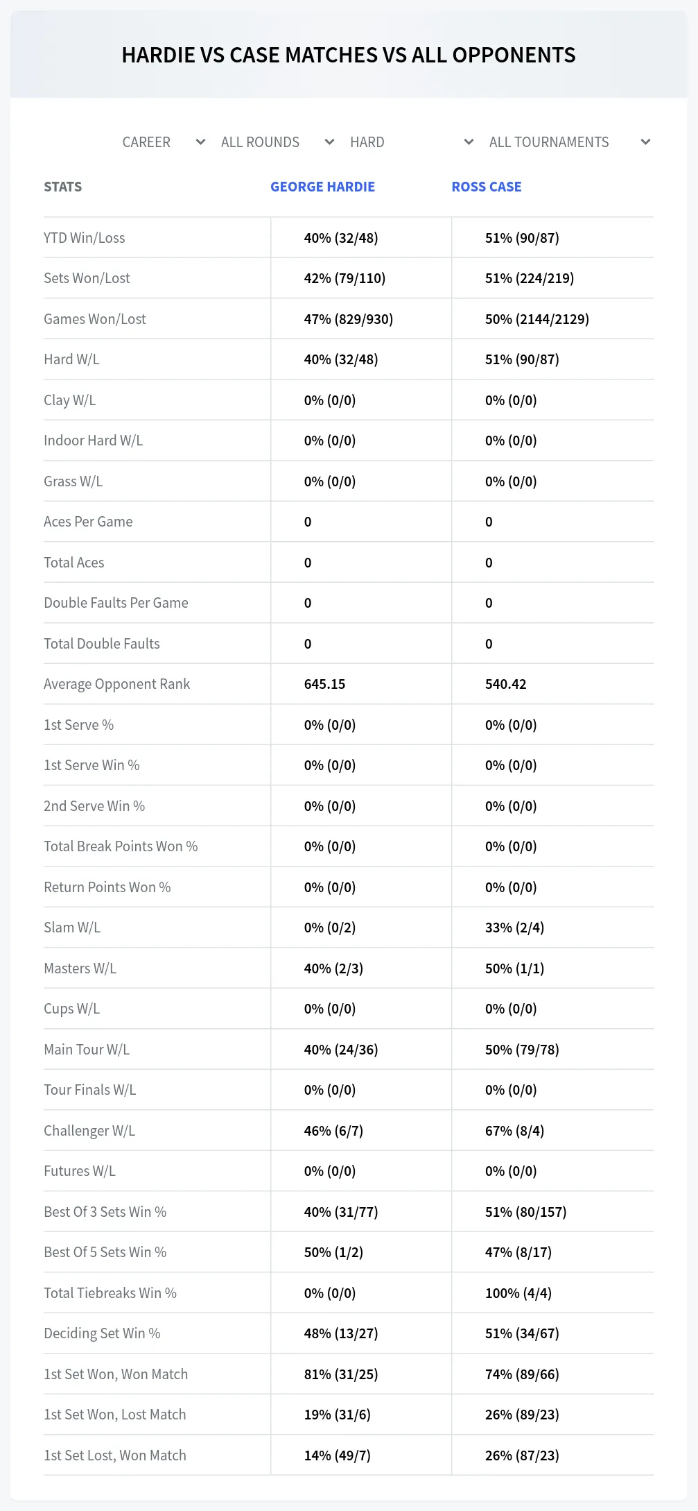 George Hardie Ross Case Prediction Stats