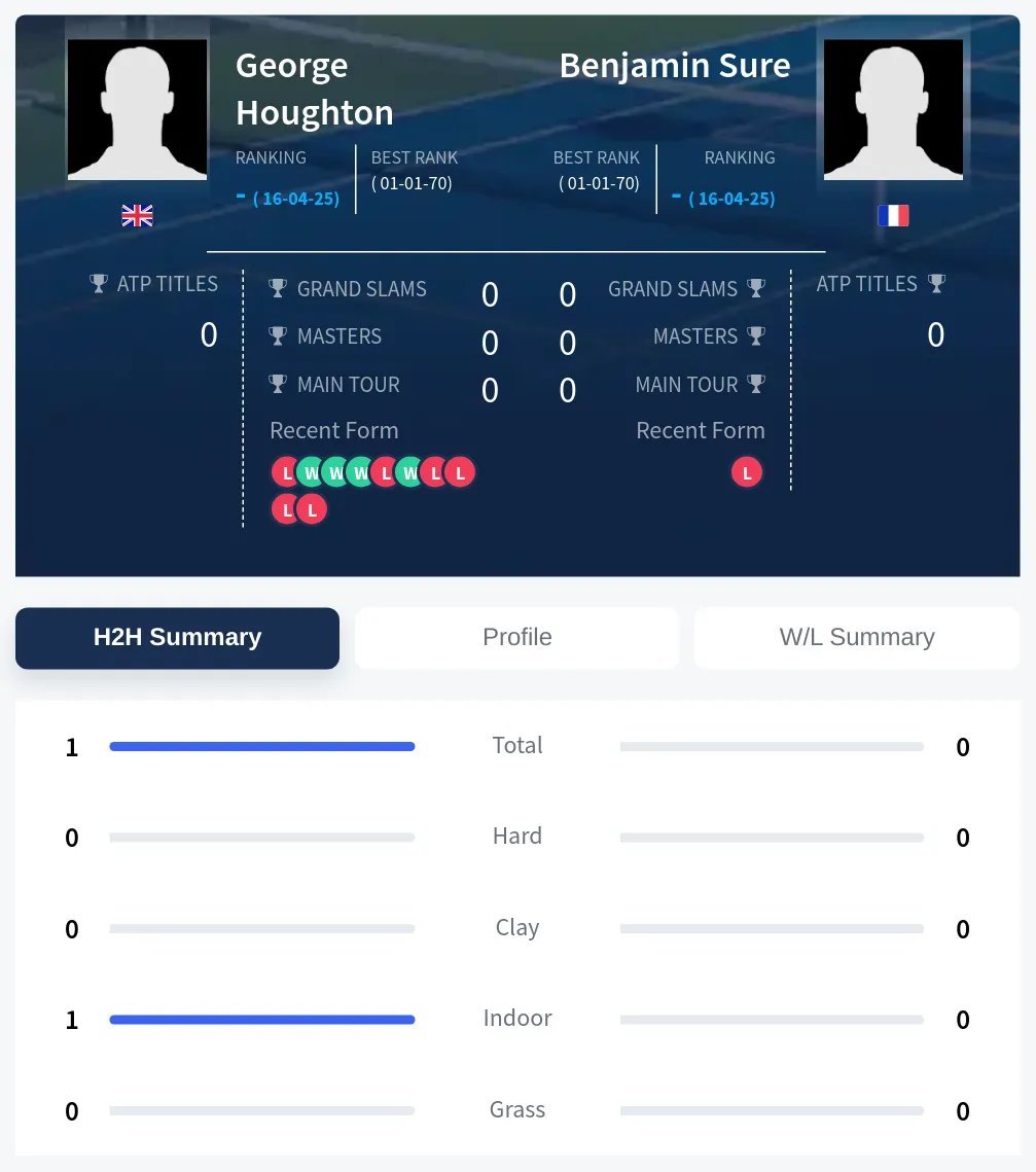 Houghton Sure H2h Summary Stats