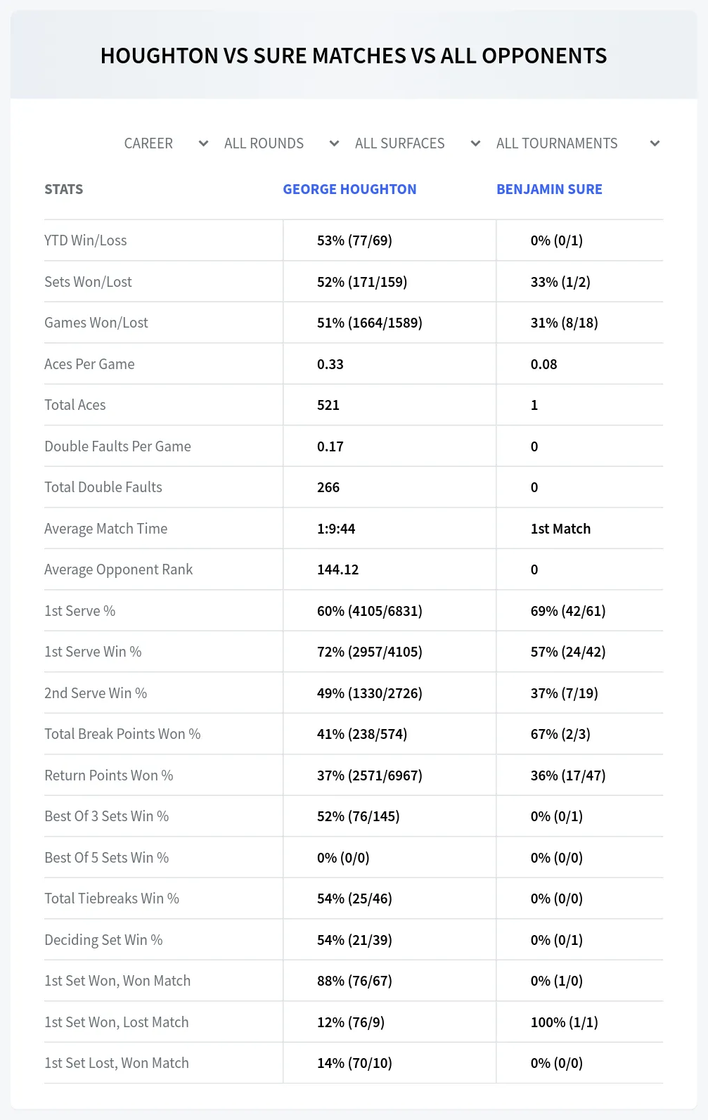 George Houghton Benjamin Sure Prediction Stats
