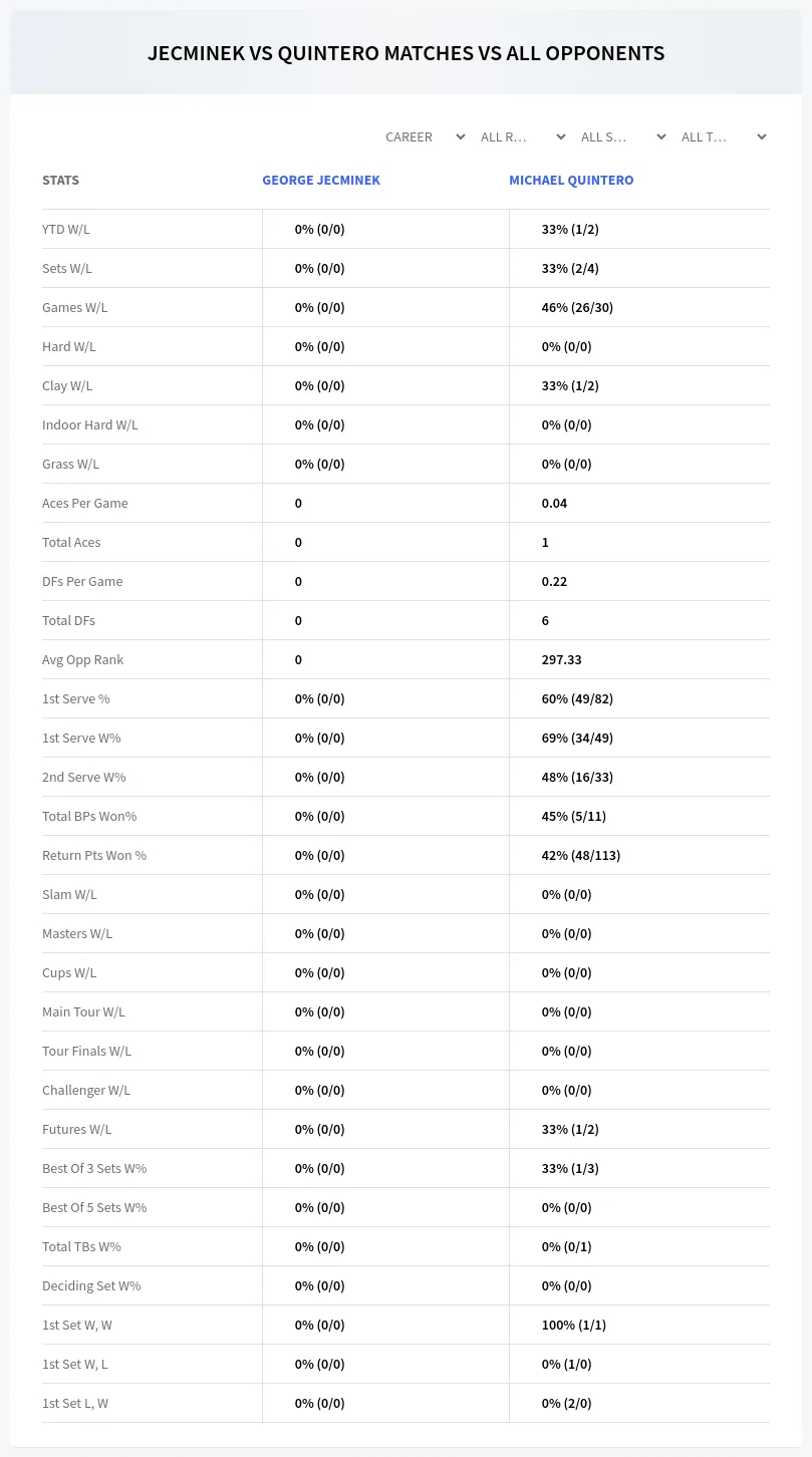 Michael Quintero George Jecminek Prediction Stats