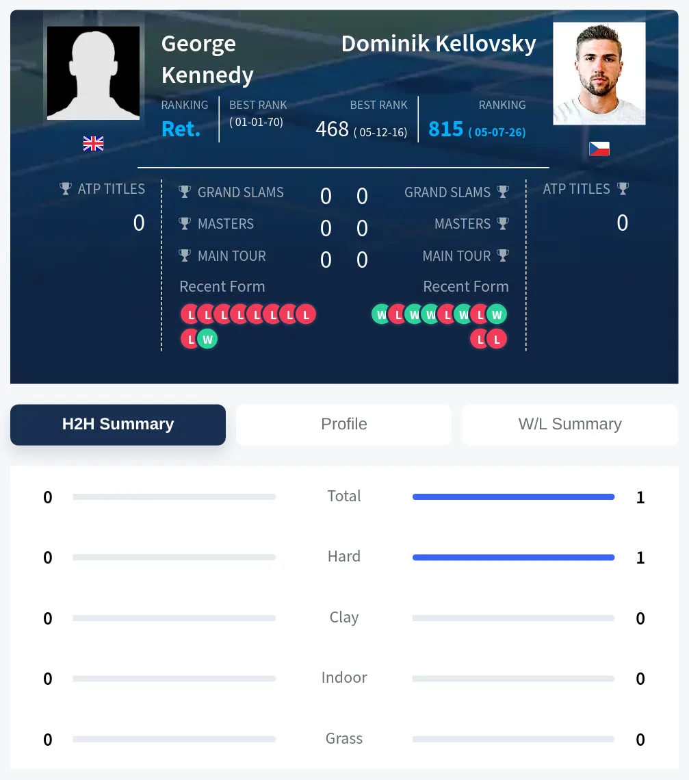 Kennedy Kellovsky H2h Summary Stats