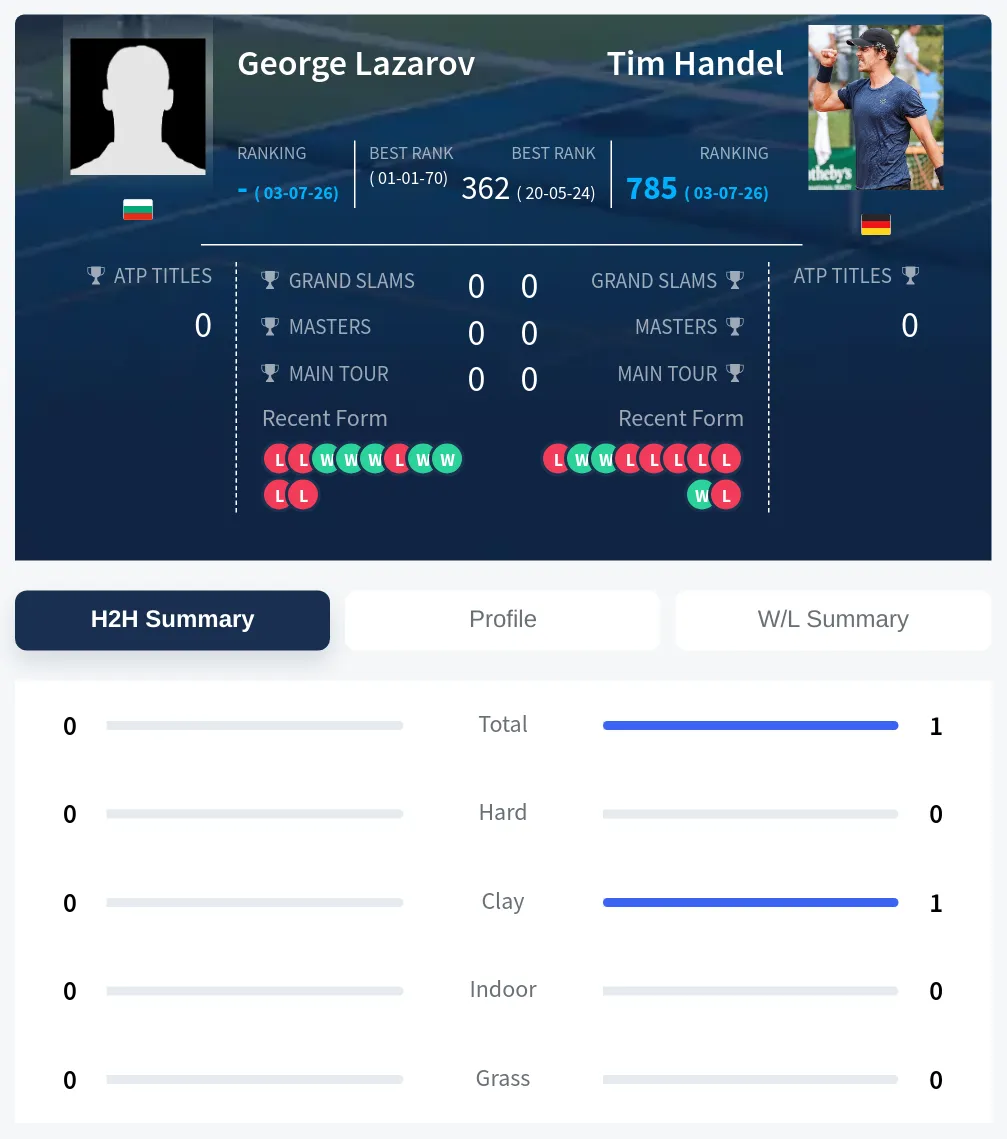Lazarov Handel H2h Summary Stats