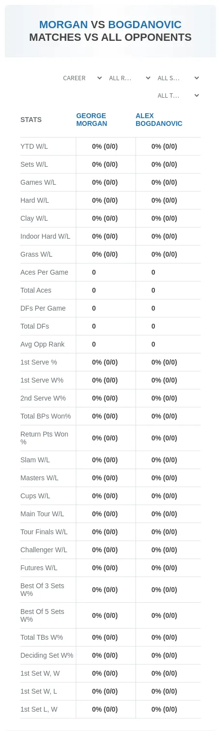 George Morgan Alex Bogdanovic Prediction Stats