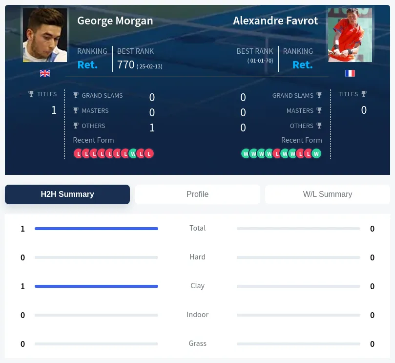Morgan Favrot H2h Summary Stats
