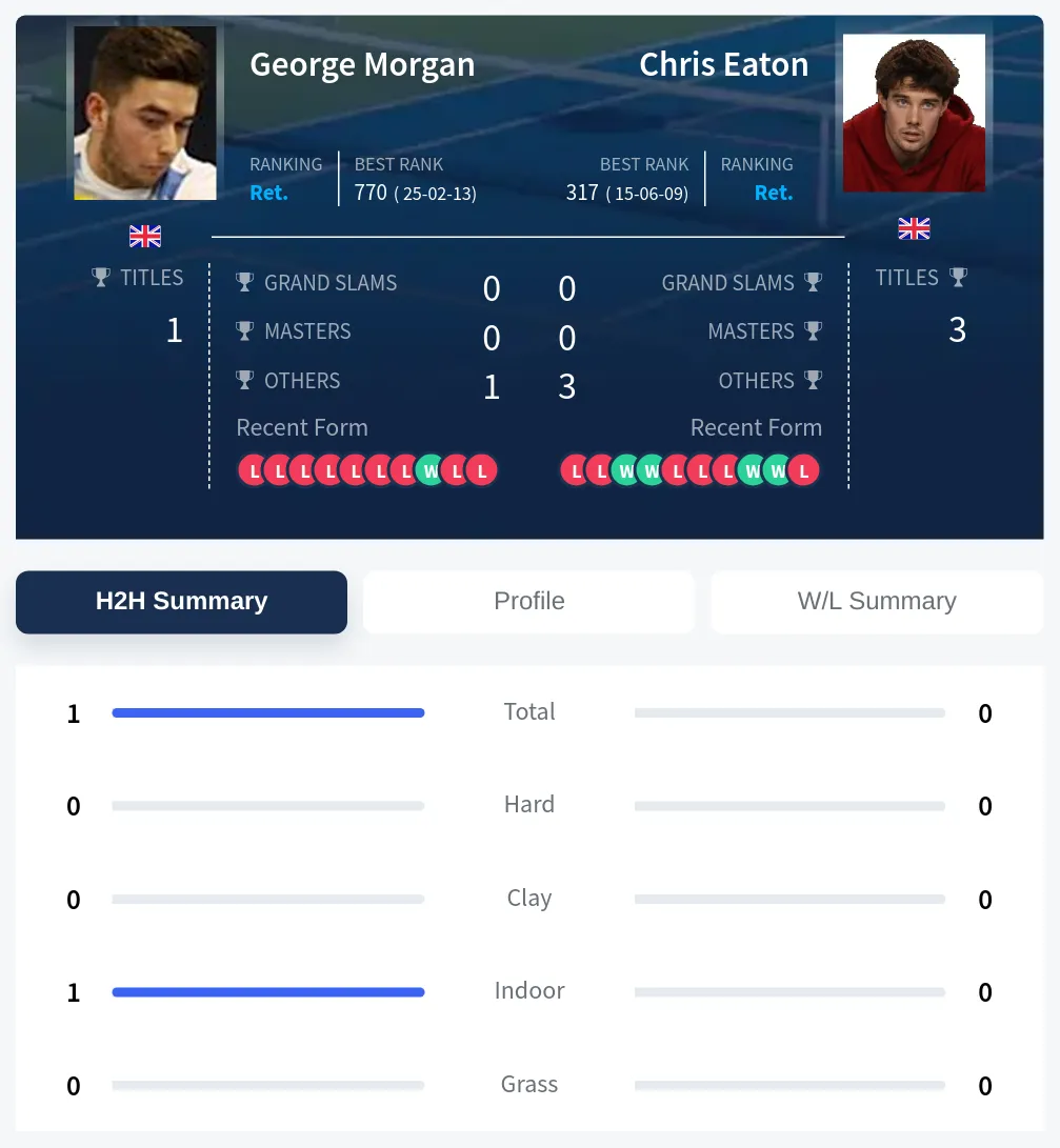 Morgan Eaton H2h Summary Stats