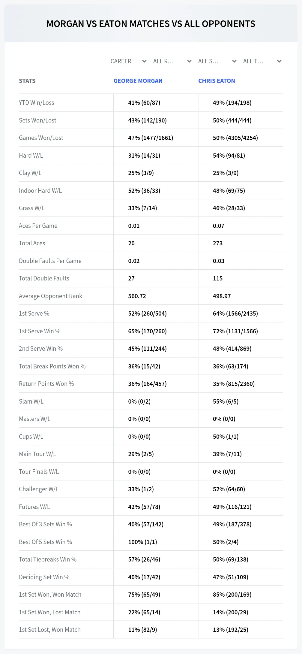 George Morgan Chris Eaton Prediction Stats