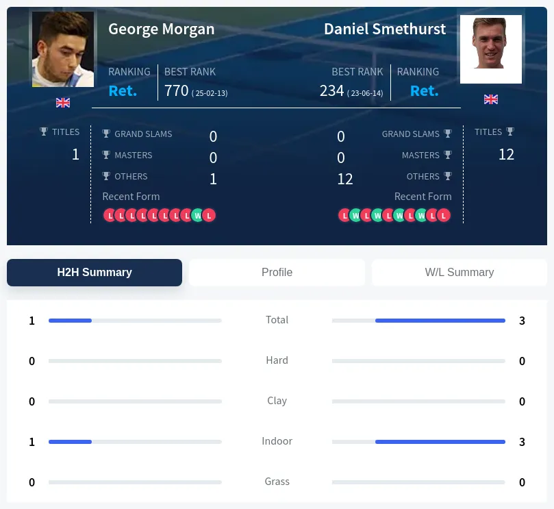 Smethurst Morgan H2h Summary Stats