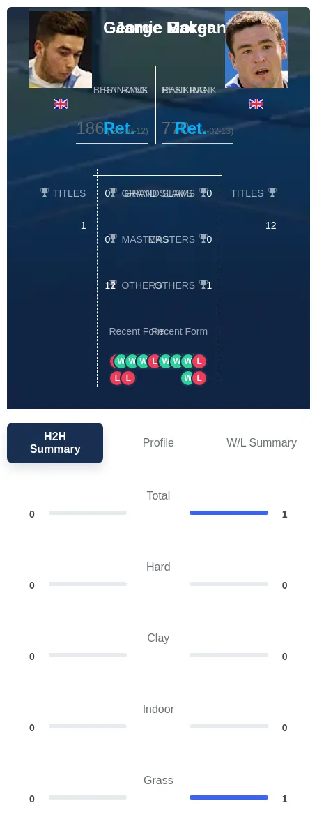 Morgan Baker H2h Summary Stats