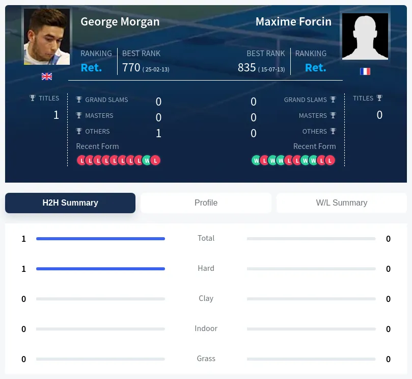 Morgan Forcin H2h Summary Stats