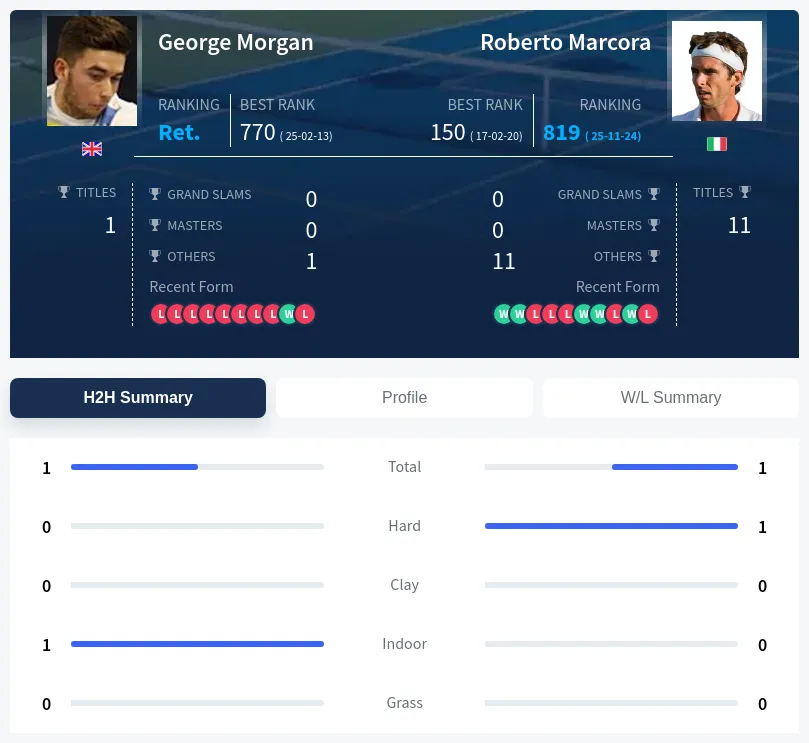 Marcora Morgan H2h Summary Stats
