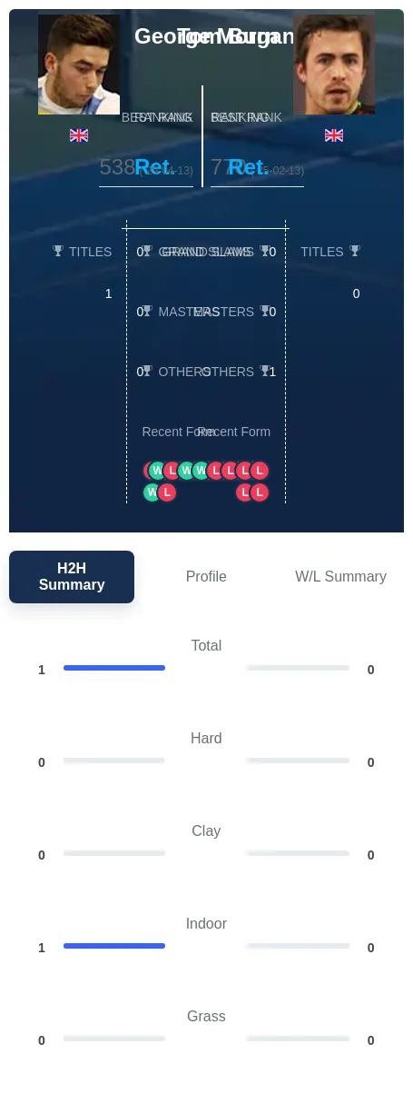 Morgan Burn H2h Summary Stats