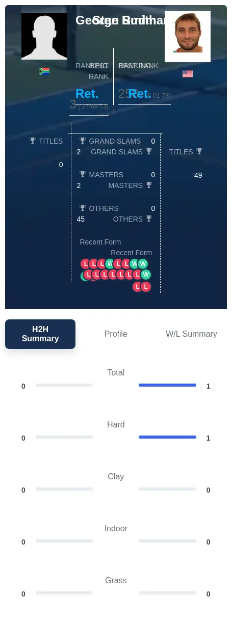 Rudman Smith H2h Summary Stats