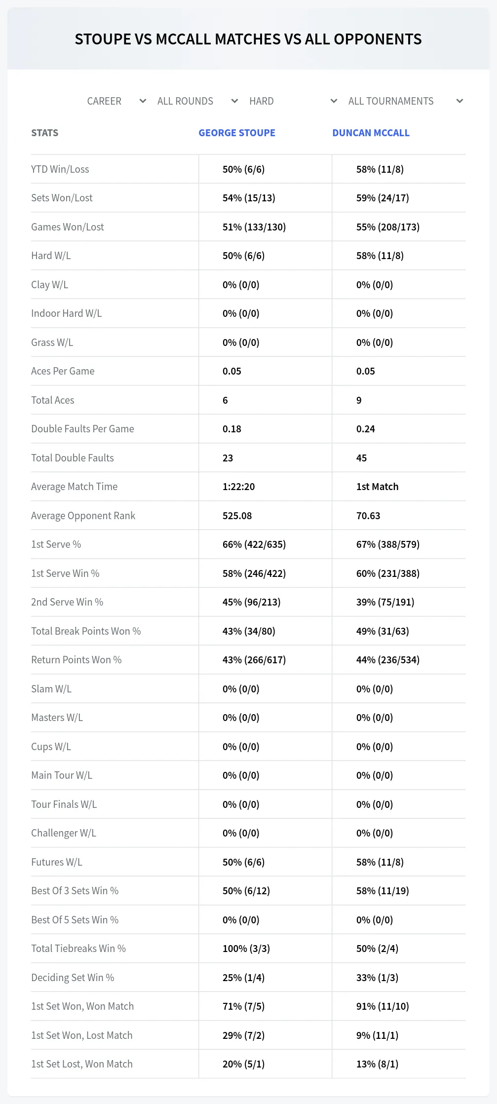 George Stoupe Duncan Mccall Prediction Stats