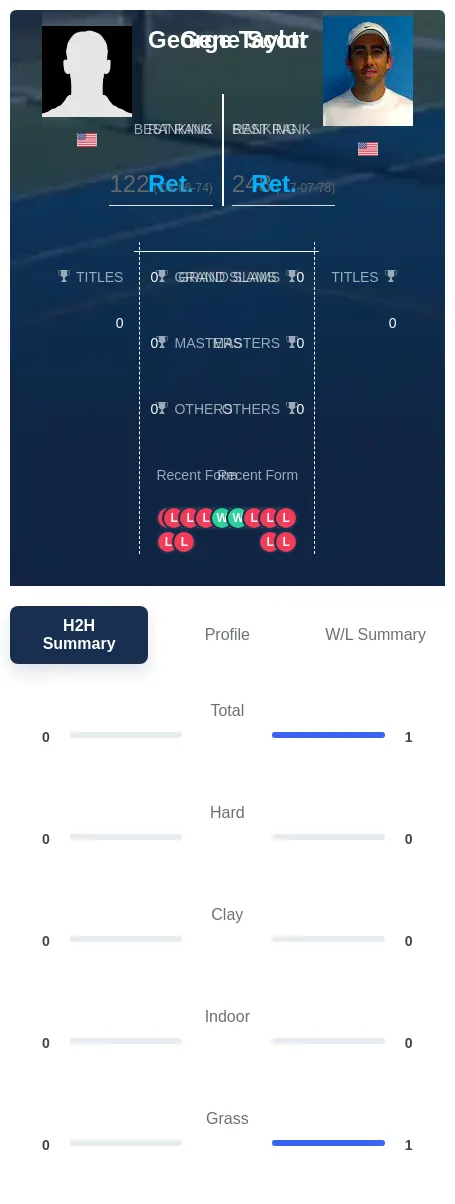 Taylor Scott H2h Summary Stats