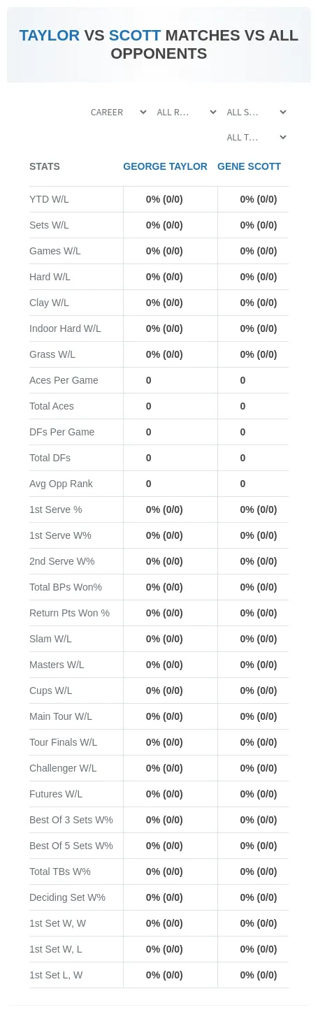 George Taylor Gene Scott Prediction Stats