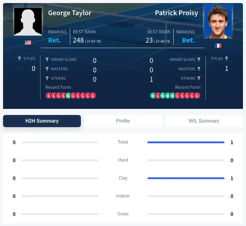 Taylor Proisy H2h Summary Stats