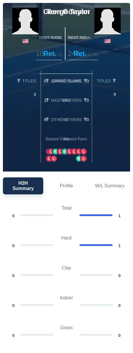 Taylor Gorman H2h Summary Stats
