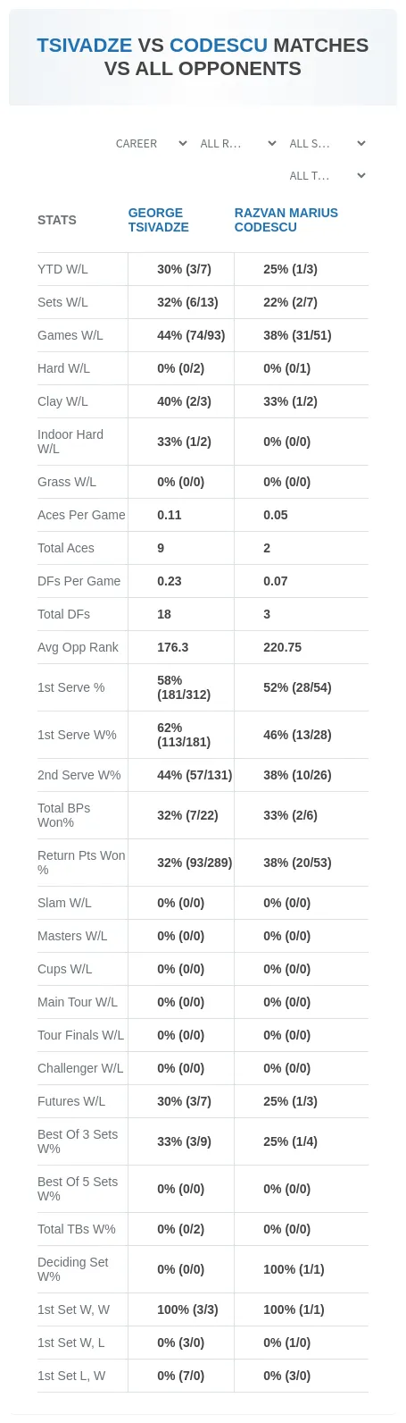 George Tsivadze Razvan Marius Codescu Prediction Stats