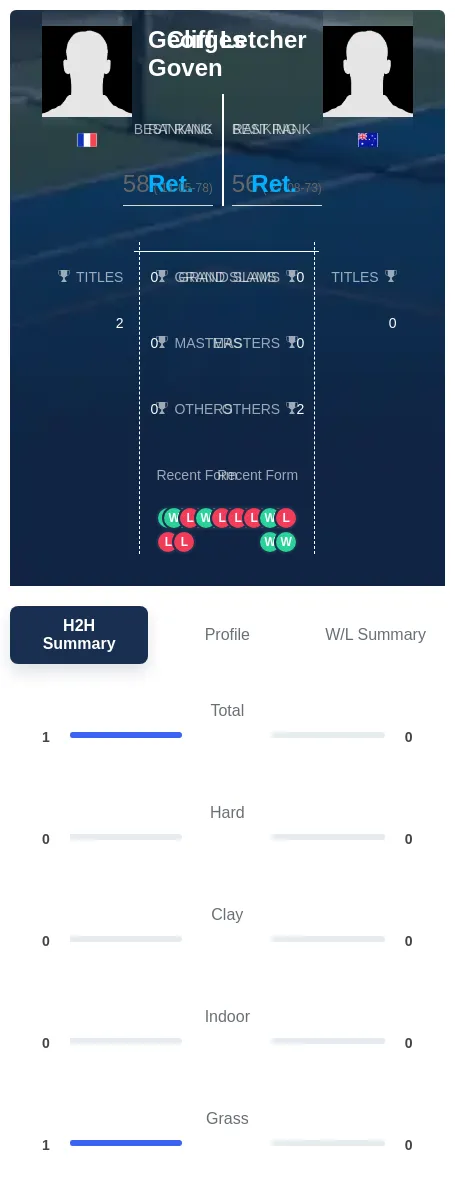 Goven Letcher H2h Summary Stats
