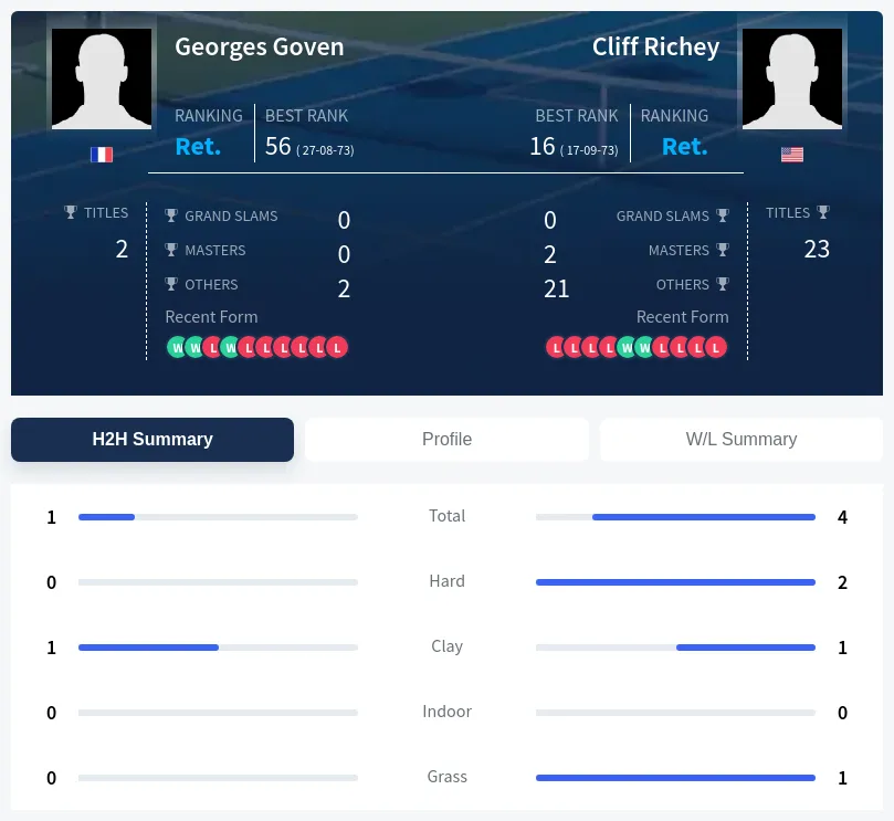 Richey Goven H2h Summary Stats