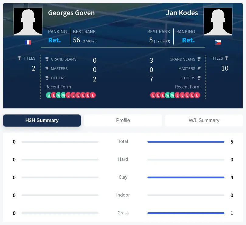 Kodes Goven H2h Summary Stats