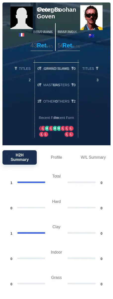 Goven Doohan H2h Summary Stats