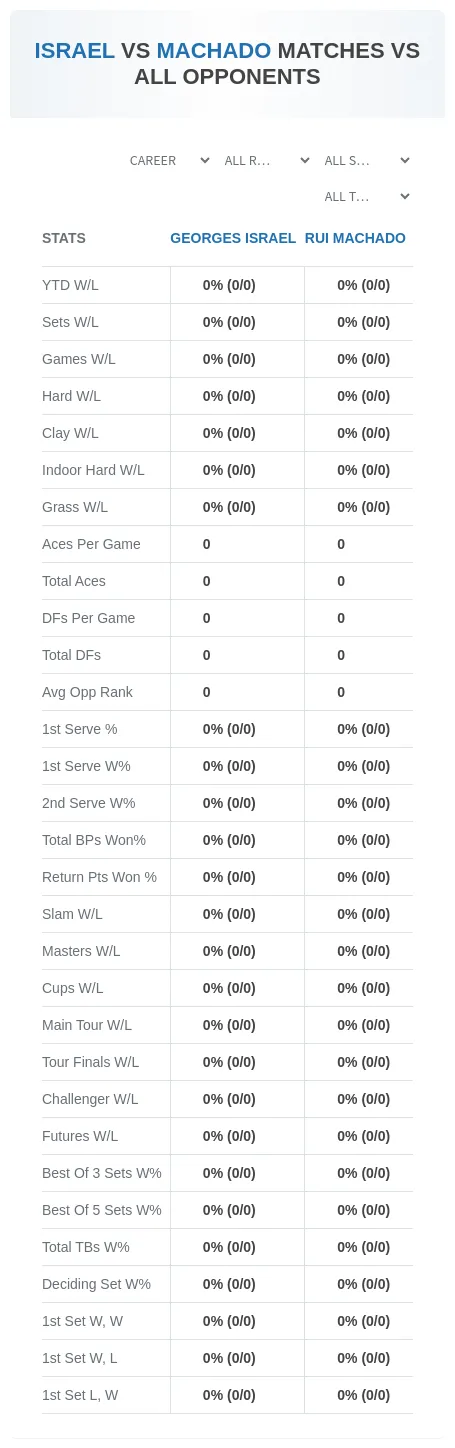 Georges Israel Rui Machado Prediction Stats