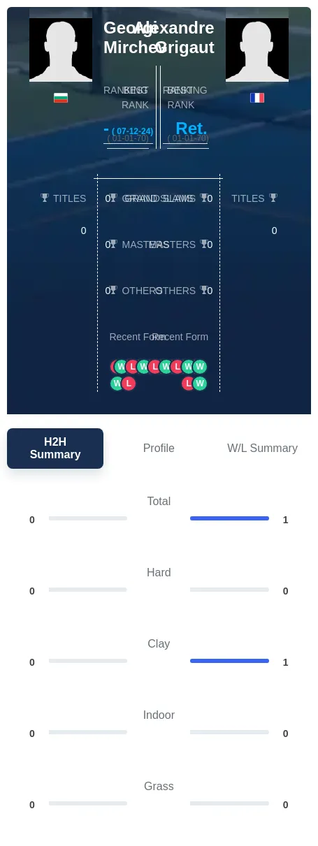 Mirchev Grigaut H2h Summary Stats