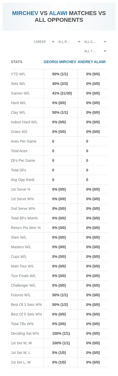 Georgi Mirchev Andrey Alawi Prediction Stats