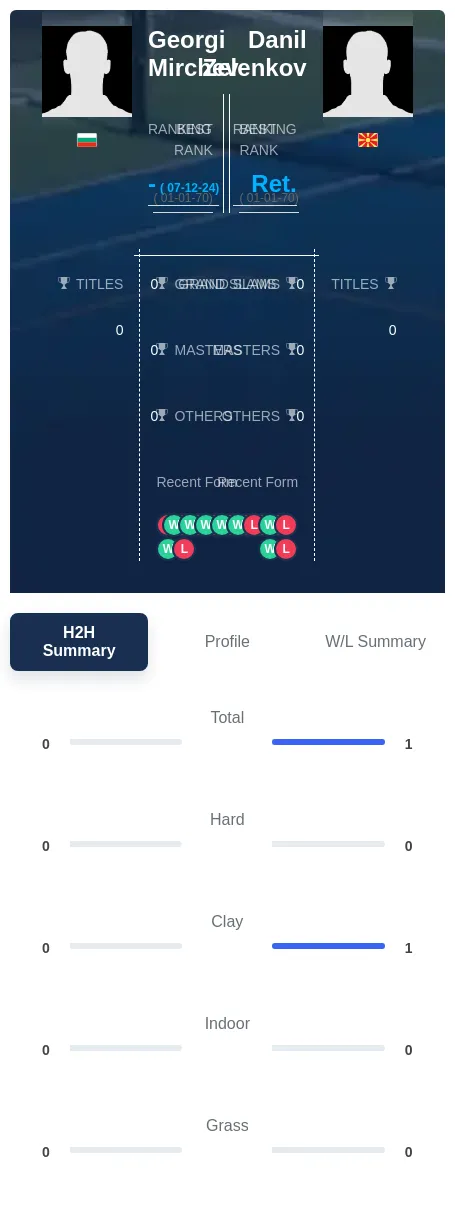 Mirchev Zelenkov H2h Summary Stats