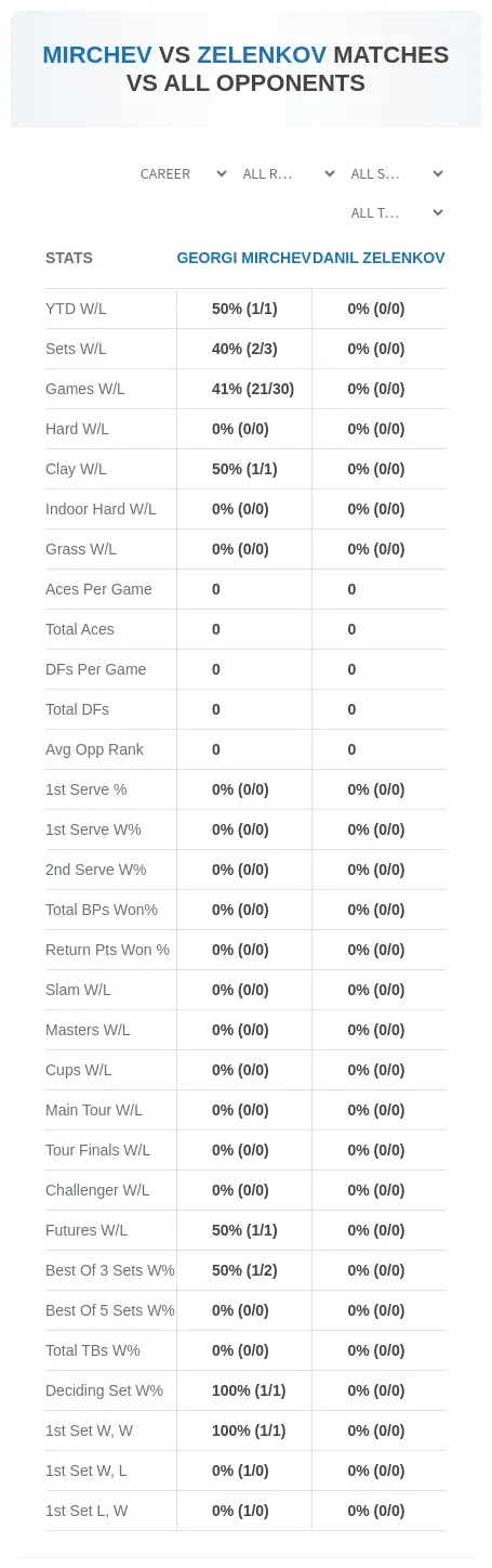 Georgi Mirchev Danil Zelenkov Prediction Stats