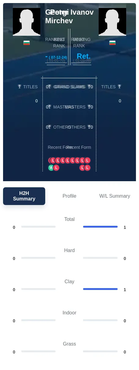 Mirchev Ivanov H2h Summary Stats