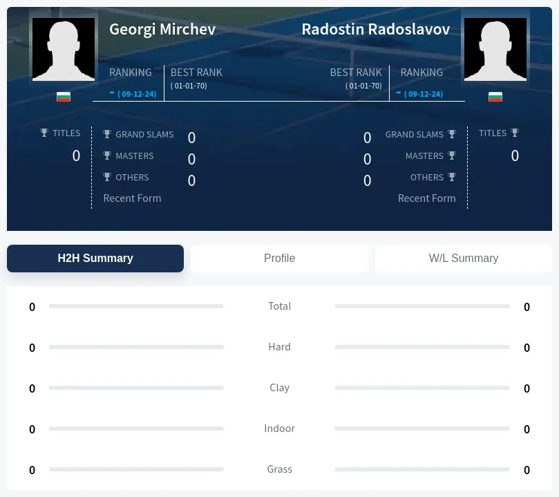 Mirchev Radoslavov H2h Summary Stats