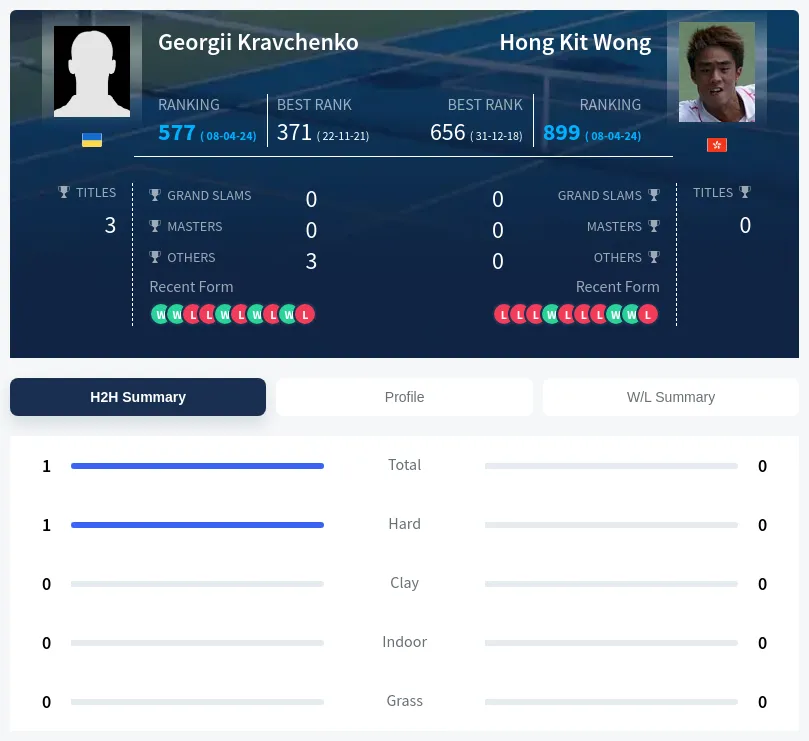 Kravchenko Wong H2h Summary Stats