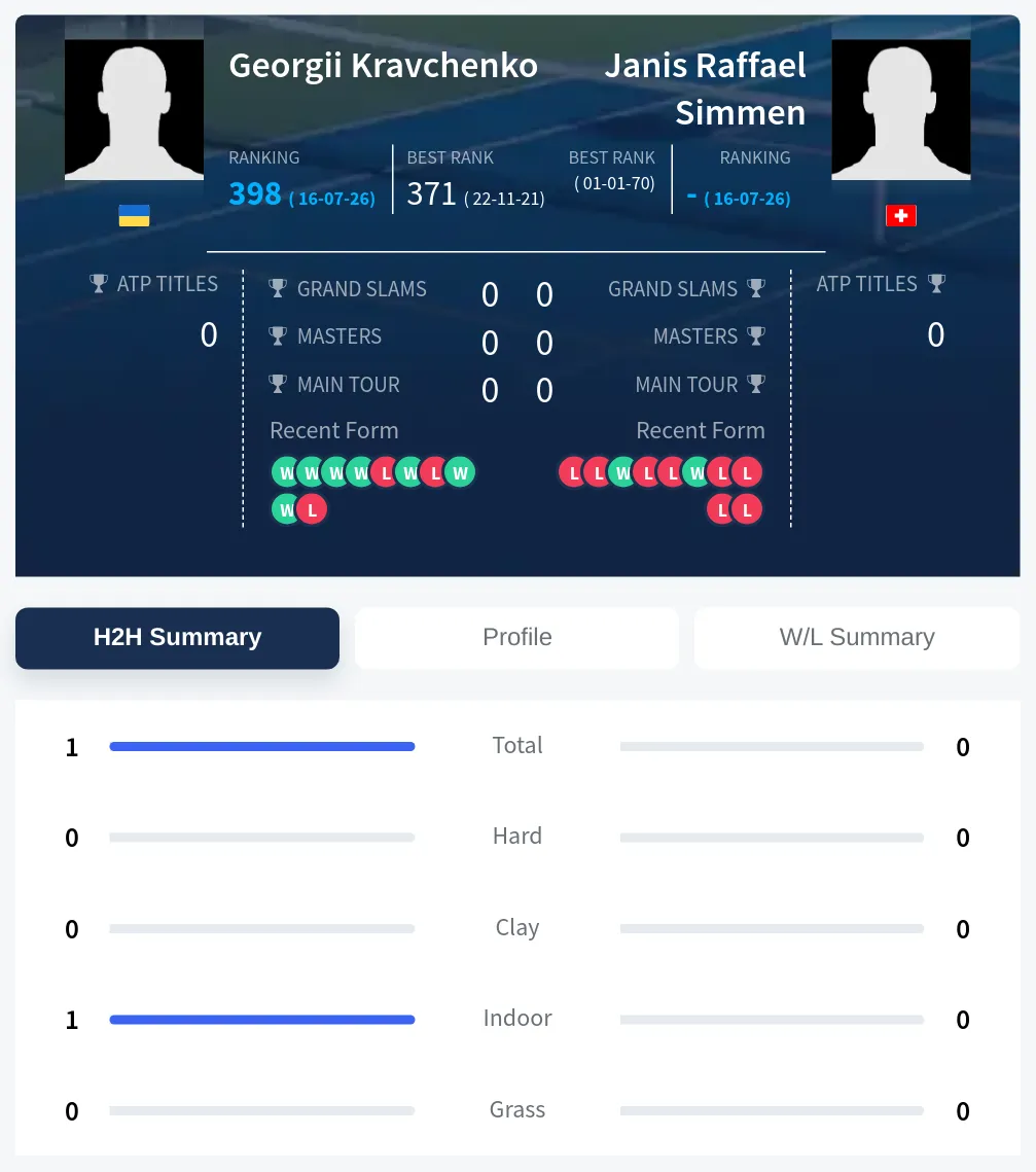 Simmen Kravchenko H2h Summary Stats