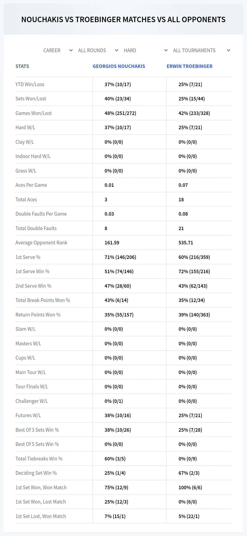 Georgios Nouchakis Erwin Troebinger Prediction Stats